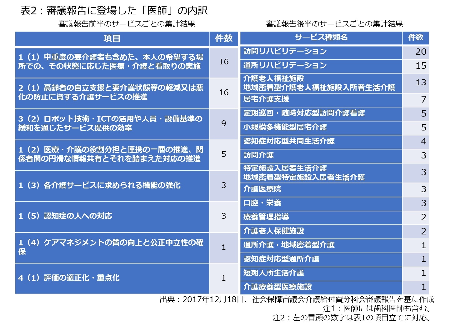 表2:審議報告に登場した「医師」の内訳