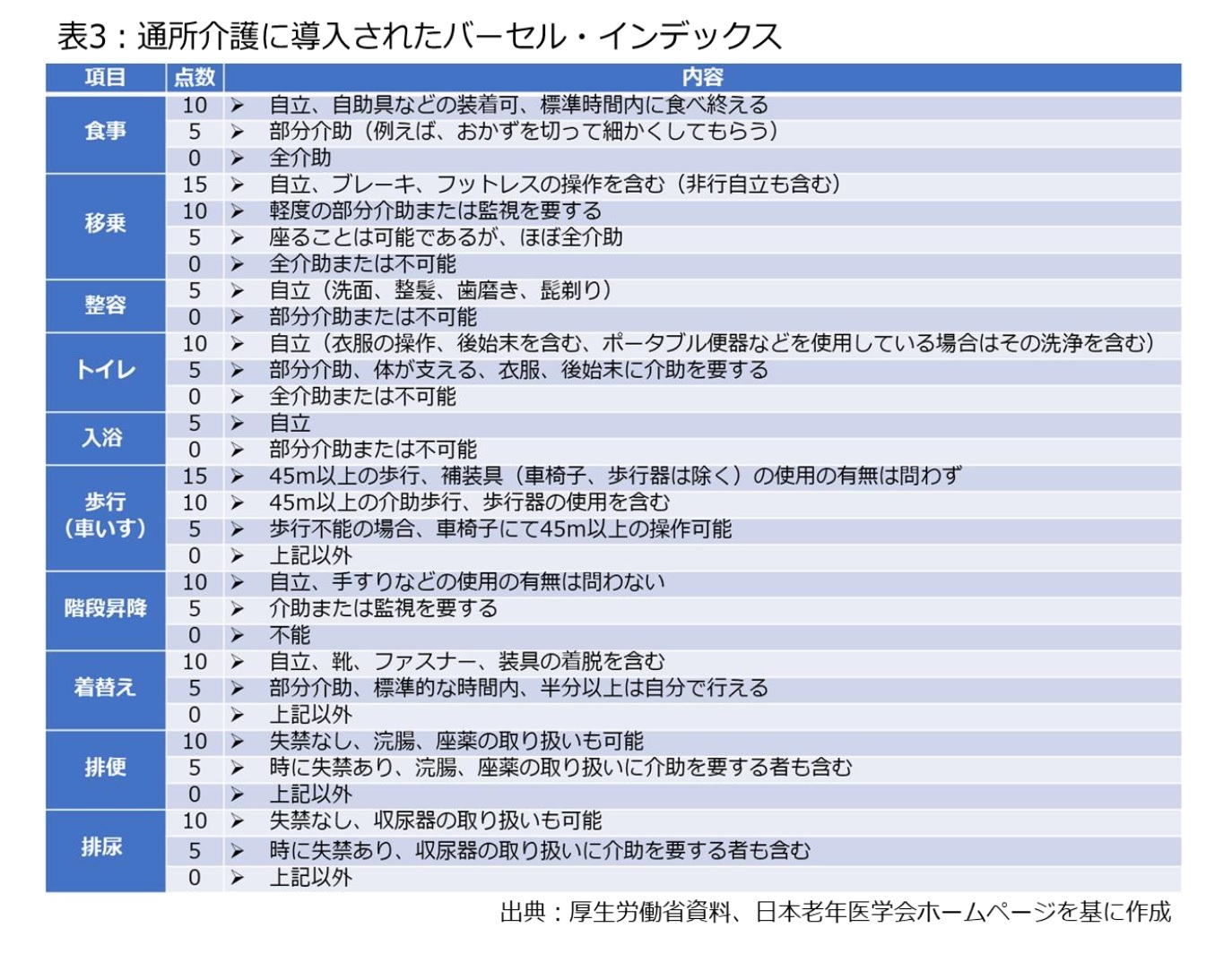 表3：通所介護に導入されたバーセル・インデックス