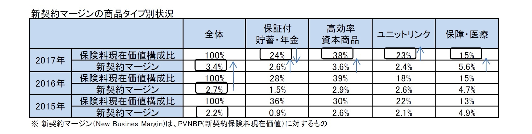 新契約マージンの商品タイプ別状況