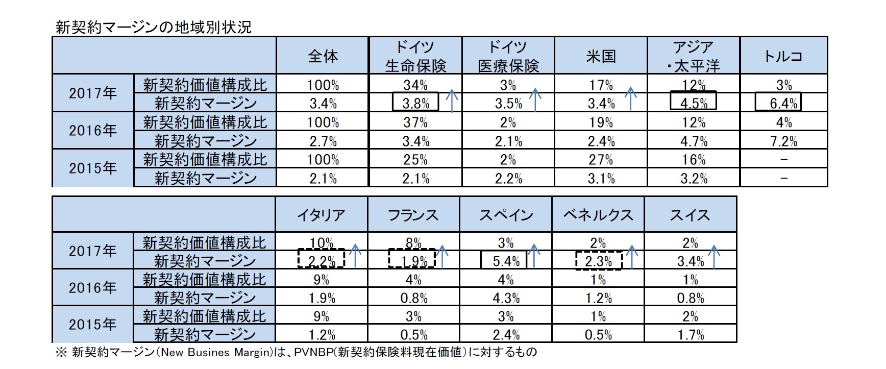 新契約マージンの地域別状況