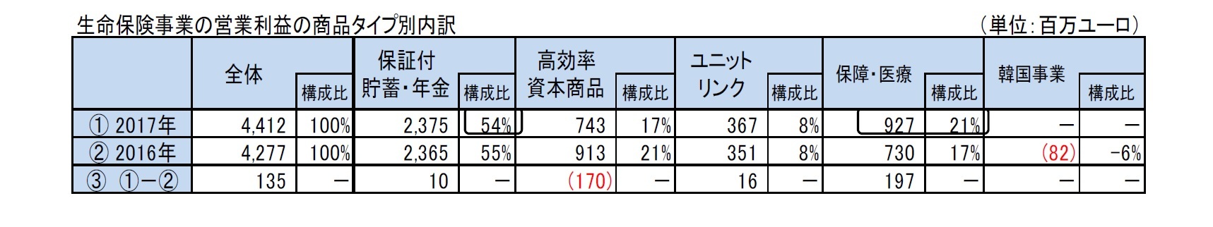 生命保険事業の営業利益の商品タイプ別内訳