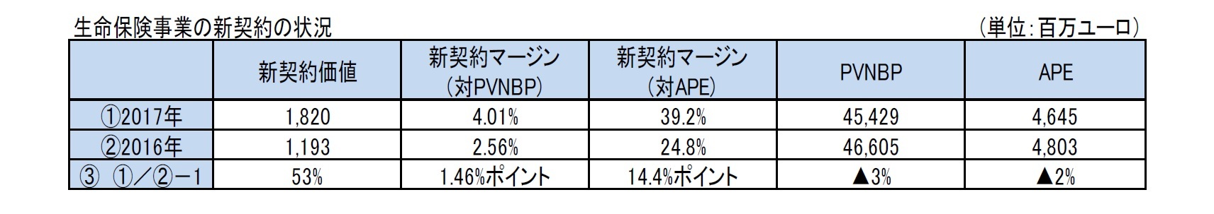 生命保険事業の新契約の状況