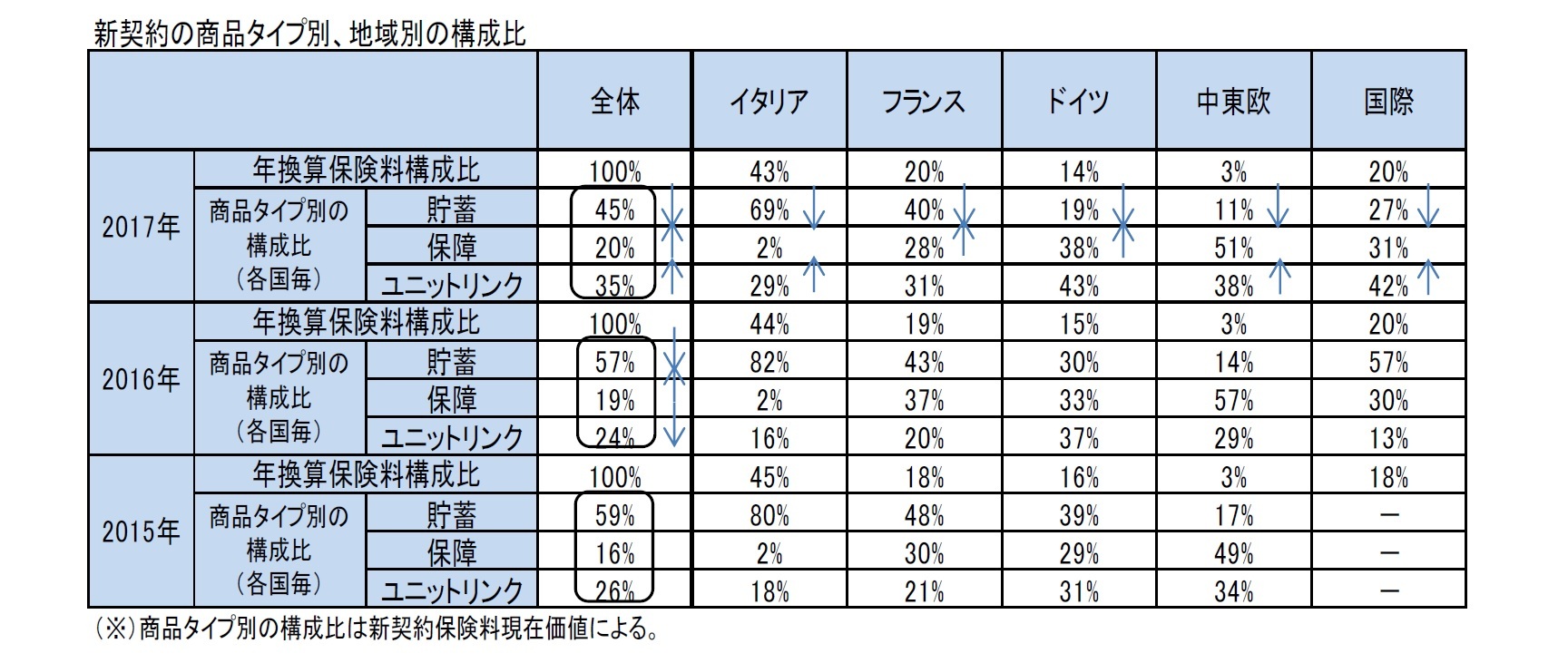 新契約の商品タイプ別、地域別の構成比