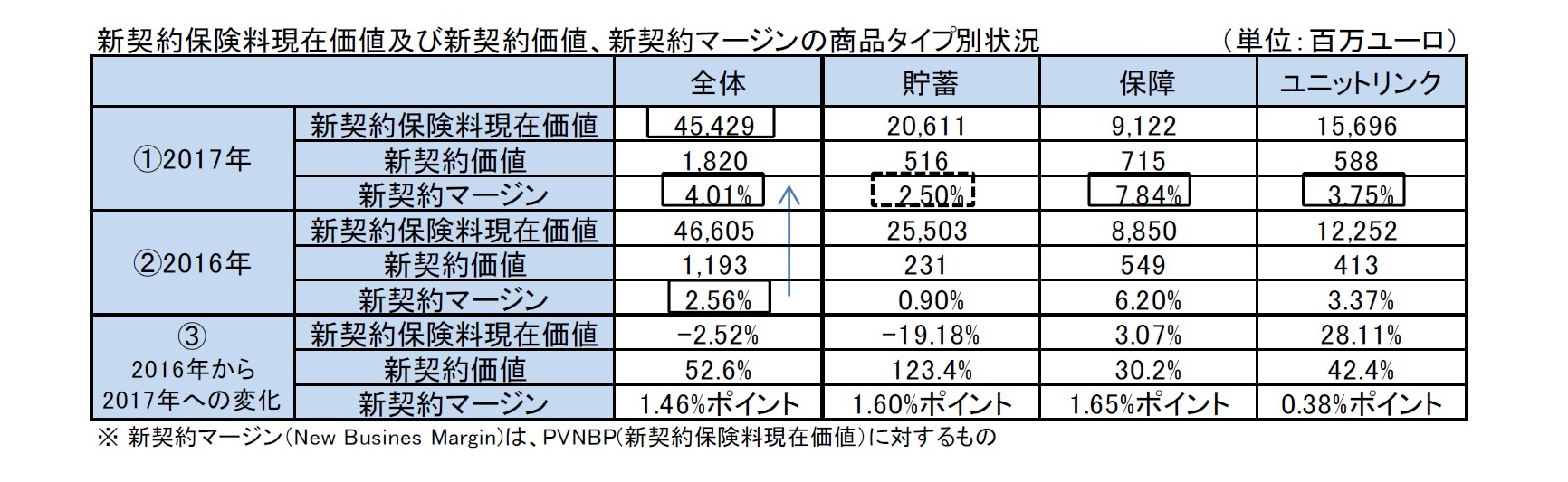 新契約保険料現在価値及び新契約価値、新契約マージンの商品タイプ別状況