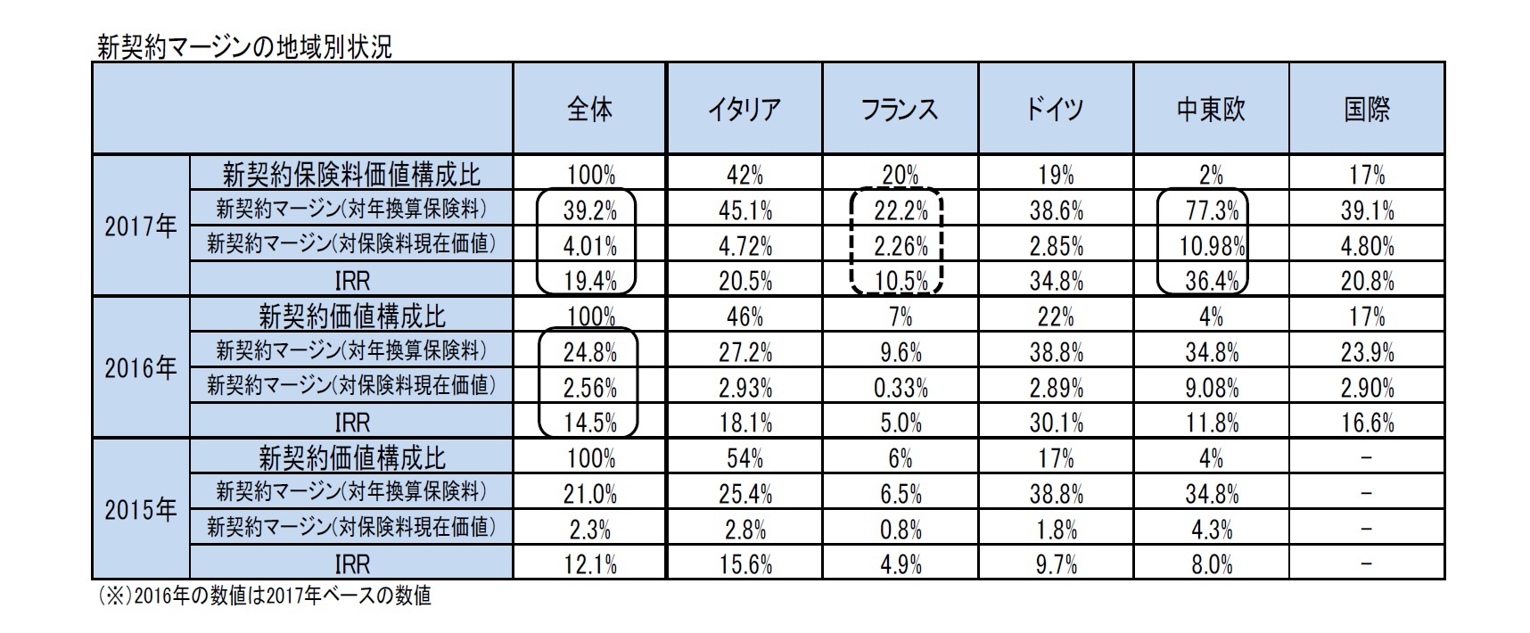 新契約マージンの地域別状況