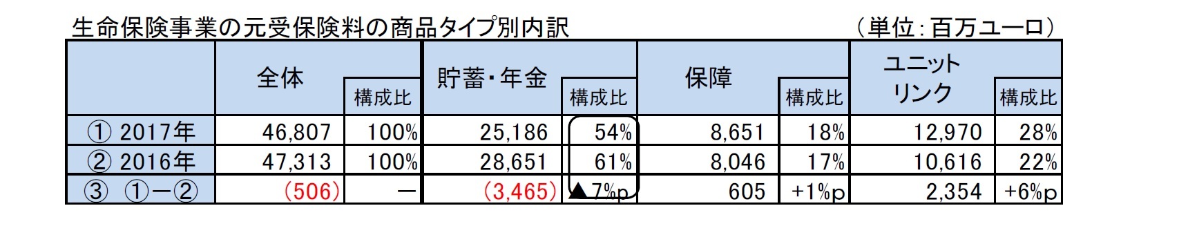 生命保険事業の元受保険料の商品タイプ別内訳