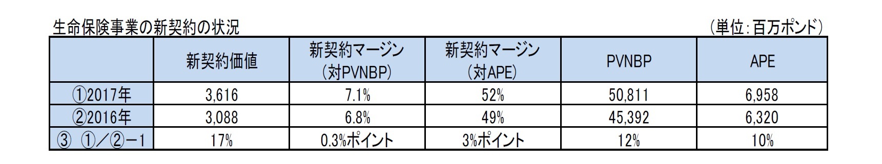 生命保険事業の新契約の状況