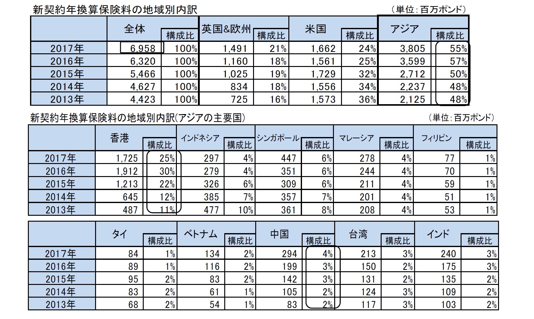 新契約年換算保険料の地域別内訳/新契約年換算保険料の地域別内訳(アジアの主要国)