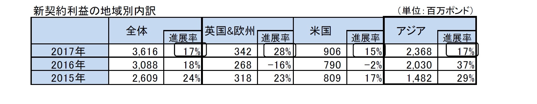 新契約利益の地域別内訳