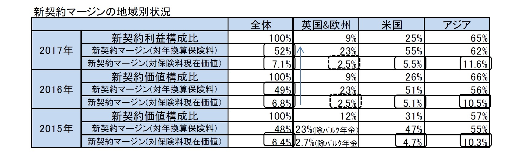新契約マージンの地域別状況