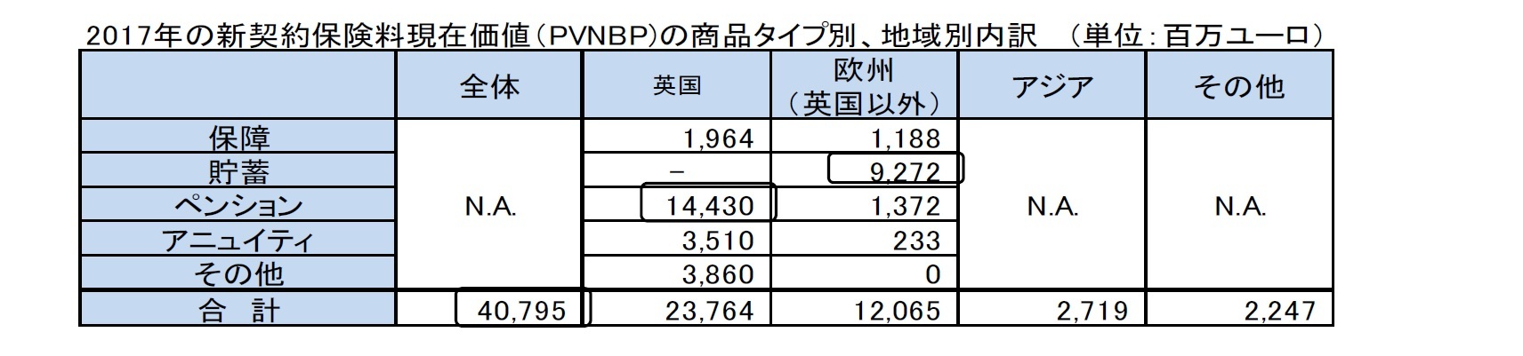 2017年の新契約保険料現在価値（PVNBP)の商品タイプ別、地域別内訳