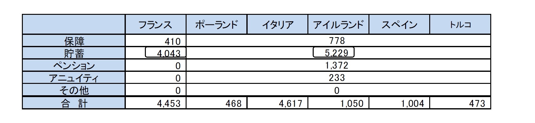 2017年の新契約保険料現在価値（PVNBP)の商品タイプ別、地域別内訳