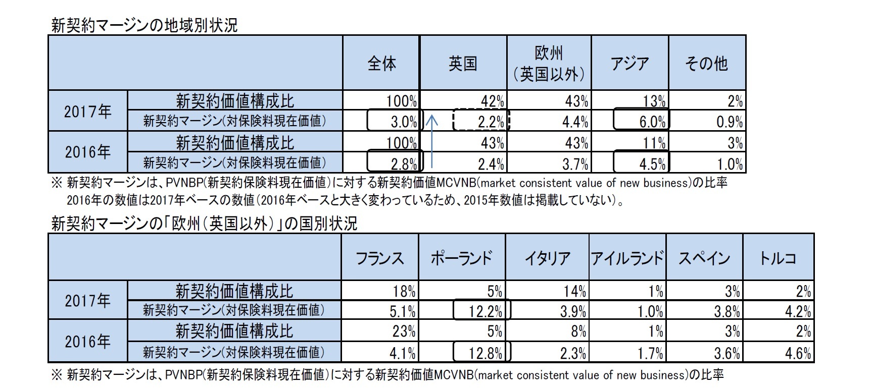 新契約マージンの地域別状況/新契約マージンの「欧州（英国以外）」の国別状況