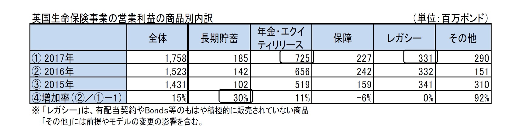 英国生命保険事業の営業利益の商品別内訳