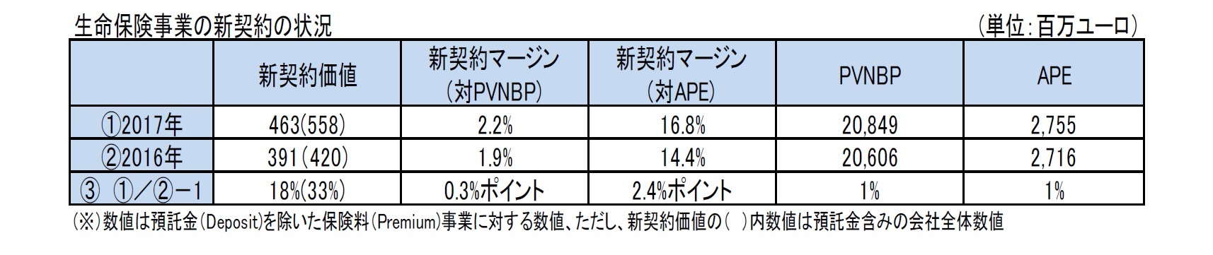 生命保険事業の新契約の状況