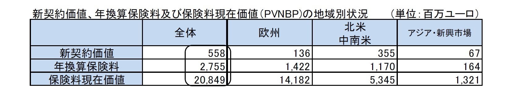 新契約価値、年換算保険料及び保険料現在価値（PVNBP)の地域別状況