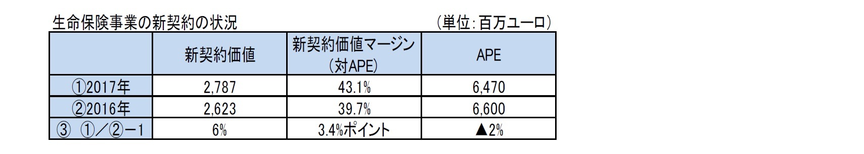 生命保険事業の新契約の状況