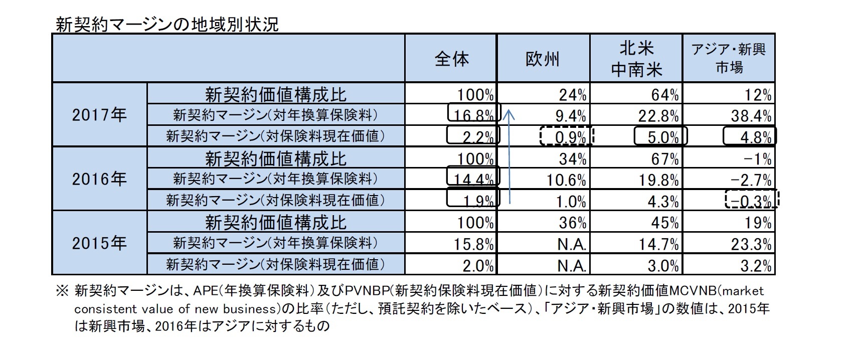 新契約マージンの地域別状況