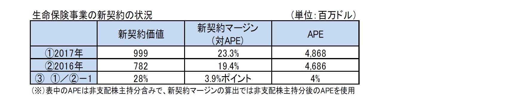 生命保険事業の新契約の状況