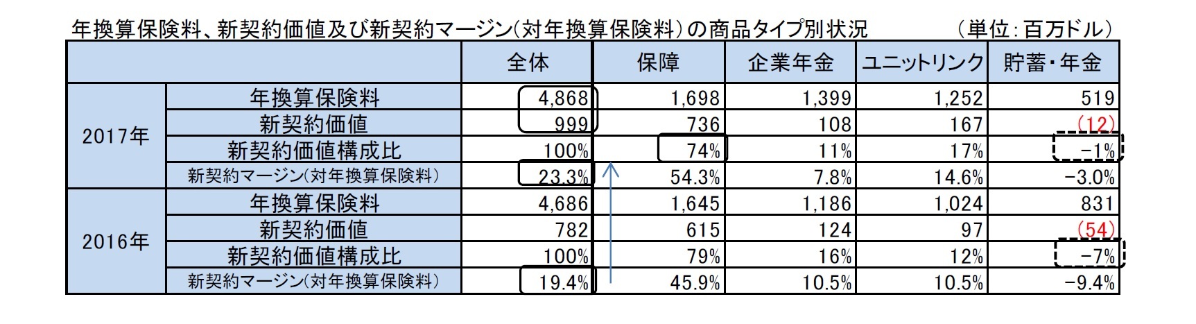 年換算保険料、新契約価値及び新契約マージン(対年換算保険料）の商品タイプ別状況