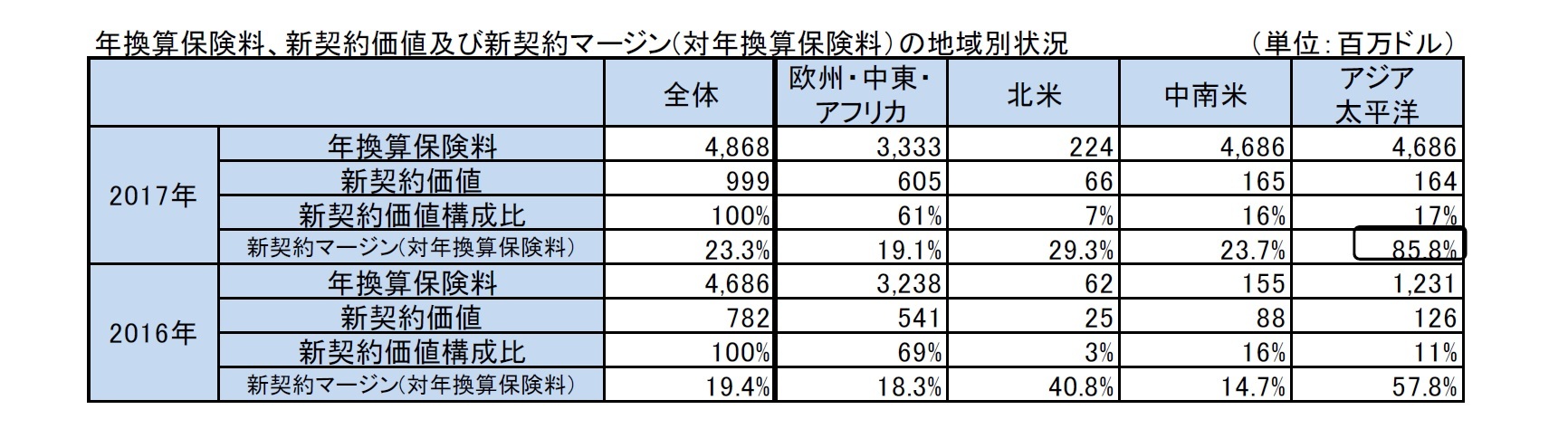 年換算保険料、新契約価値及び新契約マージン(対年換算保険料）の地域別状況