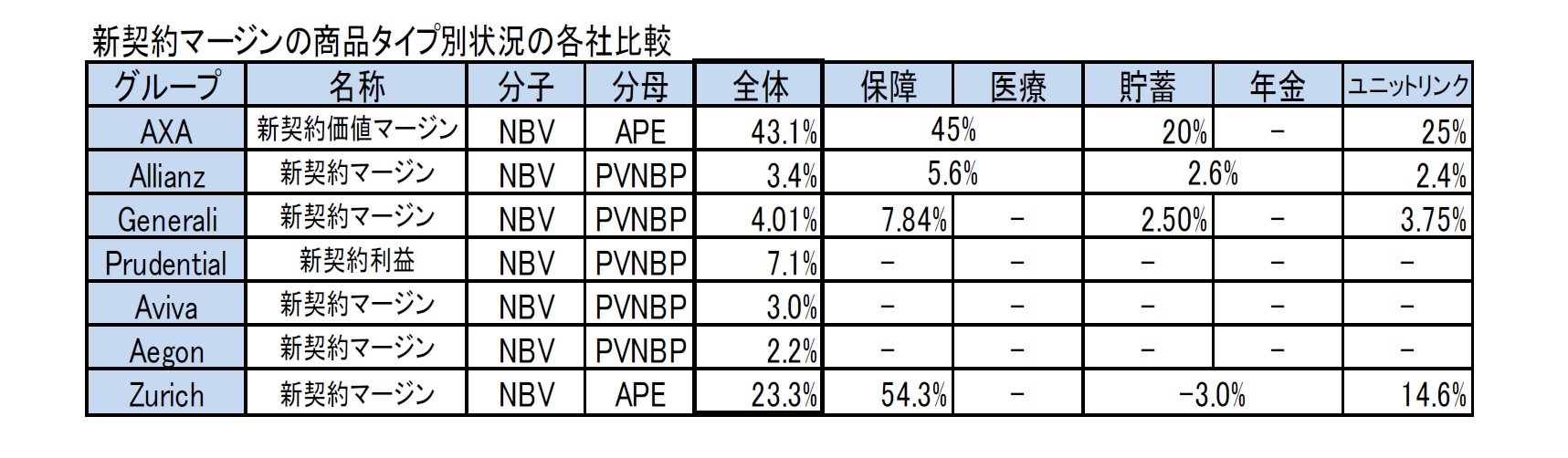 新契約マージンの商品タイプ別状況の各社比較