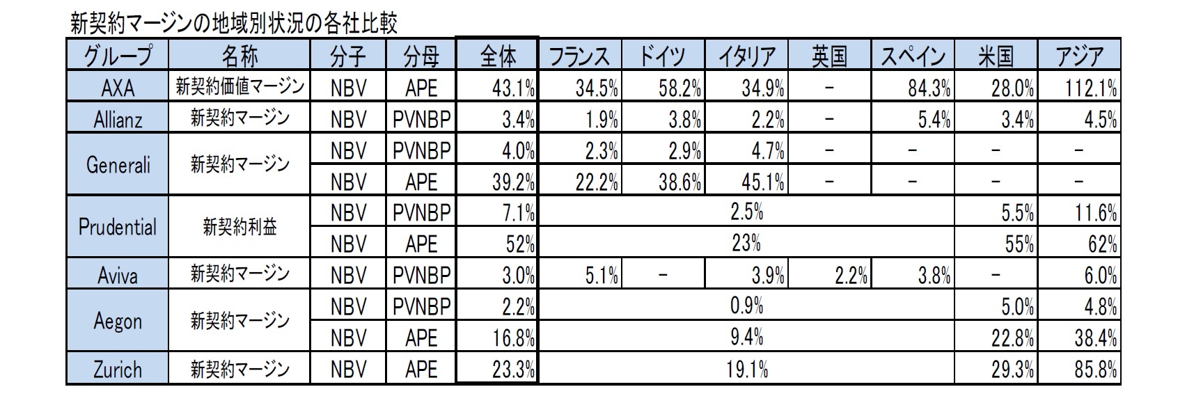 新契約マージンの地域別状況の各社比較
