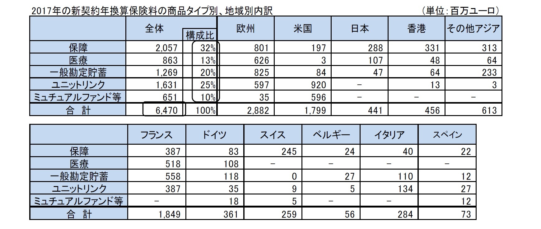 2017年の新契約年換算保険料の商品タイプ別、地域別内訳