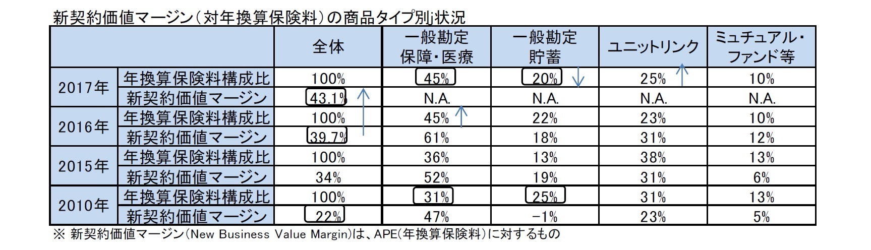 新契約価値マージン（対年換算保険料）の商品タイプ別j状況