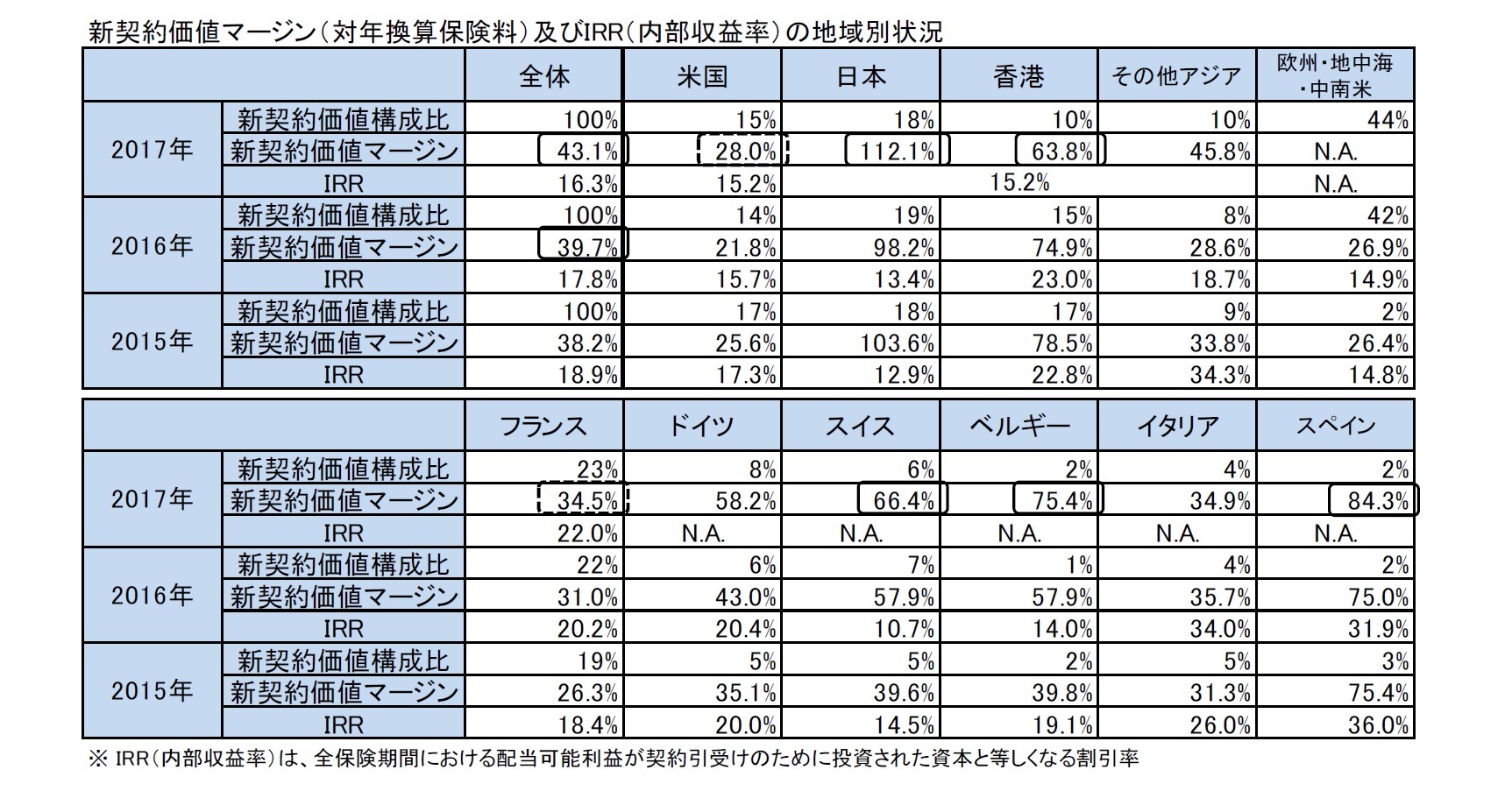 新契約価値マージン（対年換算保険料）及びIRR（内部収益率）の地域別状況