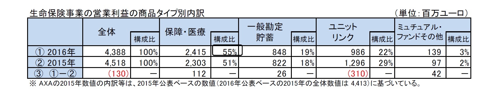 生命保険事業の営業利益の商品タイプ別内訳