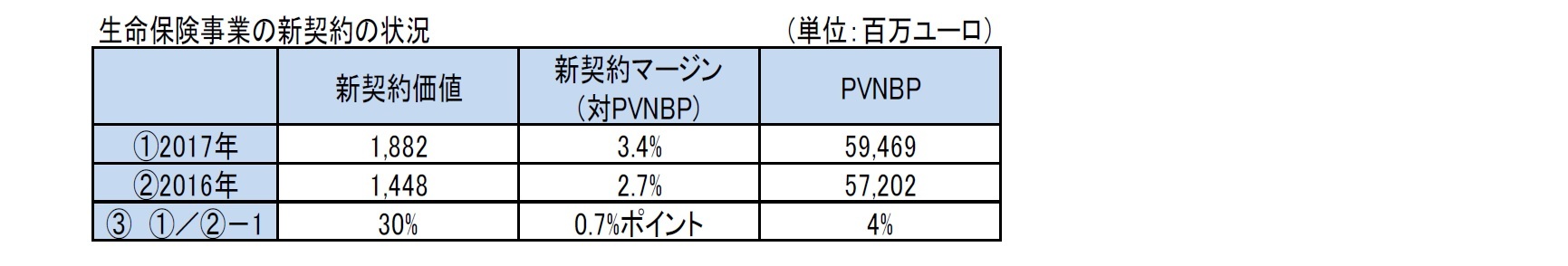 生命保険事業の新契約の状況