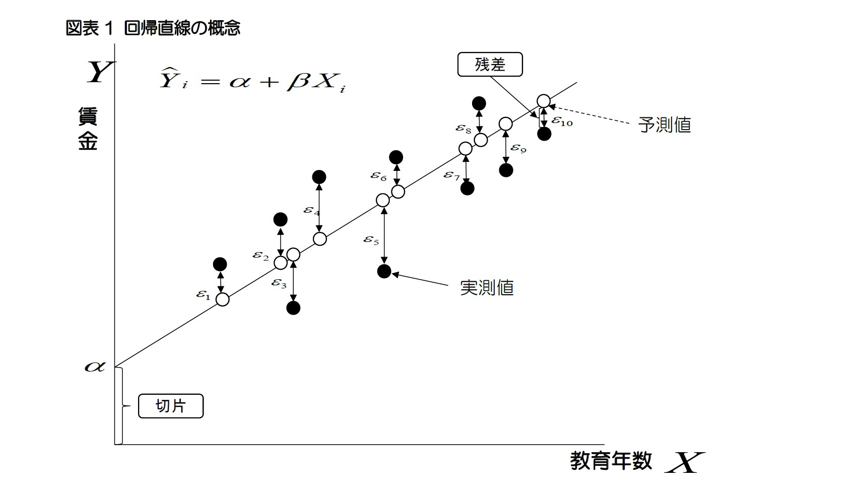 図表1 回帰直線の概念