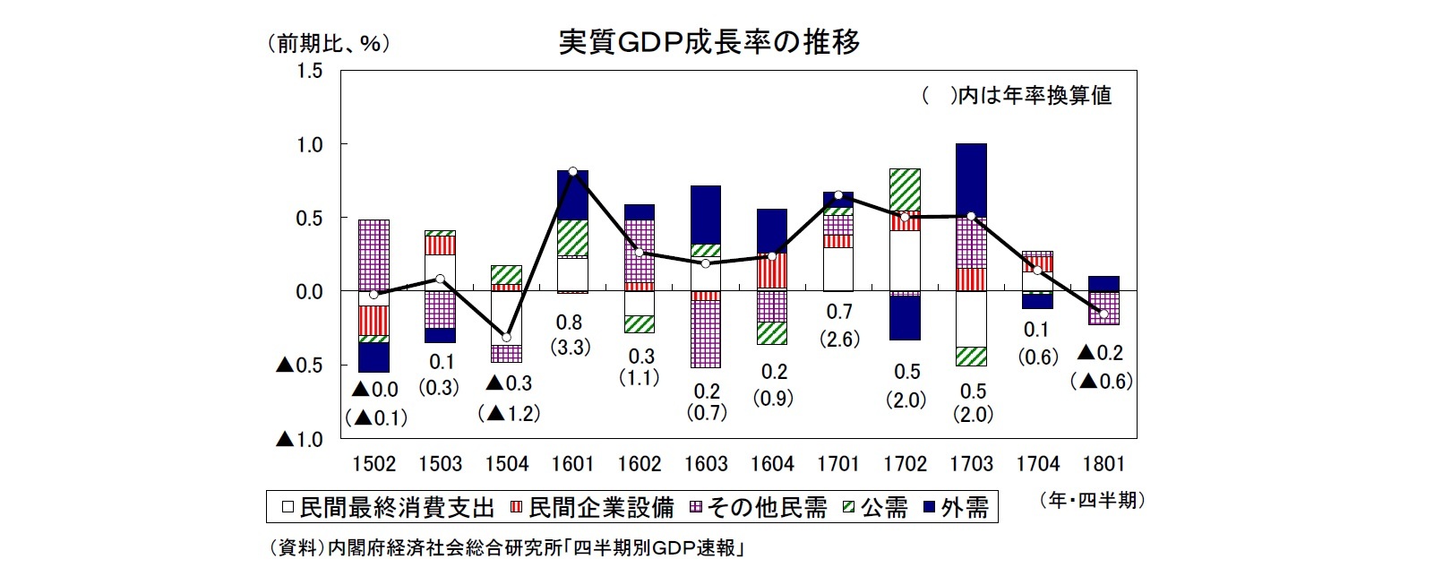 実質ＧＤＰ成長率の推移