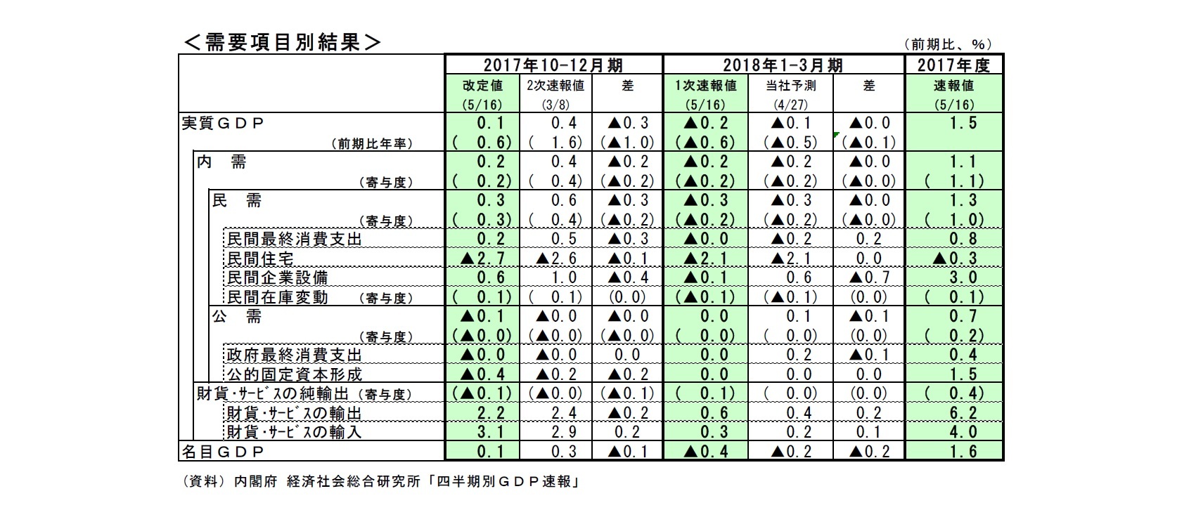 ＜需要項目別結果＞