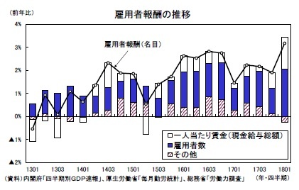 雇用者報酬の推移