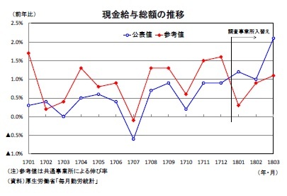 現金給与総額の推移