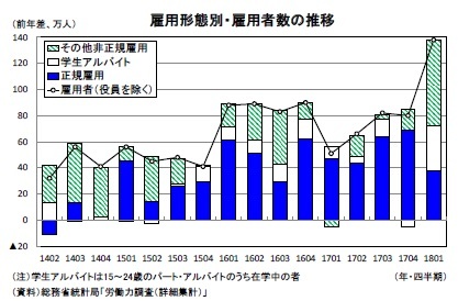 雇用形態別・雇用者数の推移