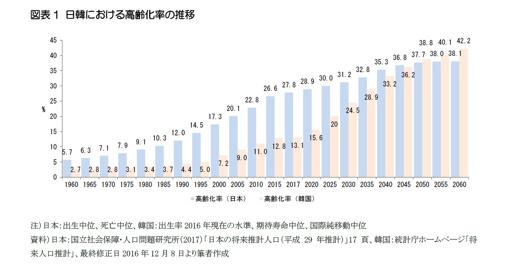 図表1 日韓における高齢化率の推移