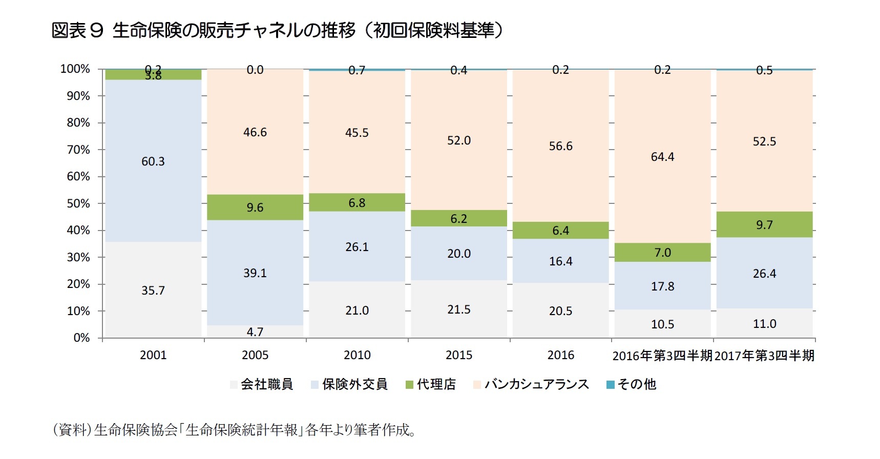 図表9 生命保険の販売チャネルの推移（初回保険料基準）