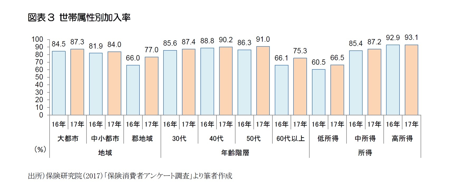 図表3 世帯属性別加入率
