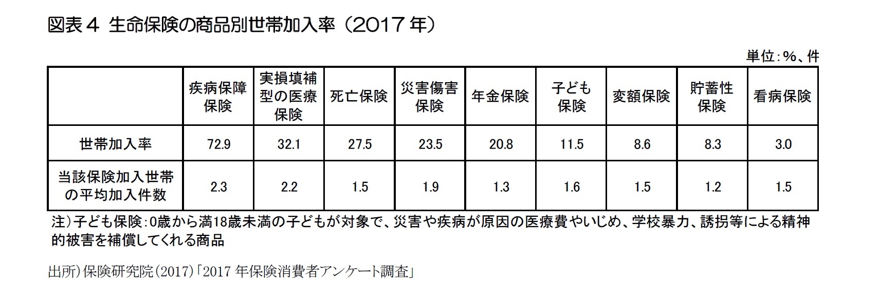 図表4 生命保険の商品別世帯加入率（2017年）