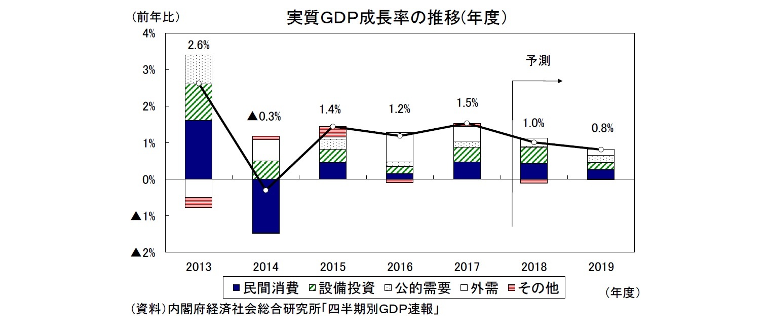 実質ＧＤＰ成長率の推移(年度）