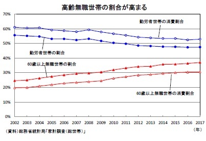 高齢無職世帯の割合が高まる