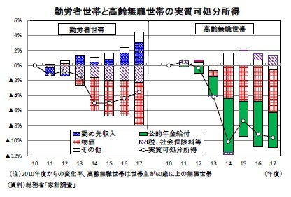 勤労者世帯と高齢無職世帯の実質可処分所得