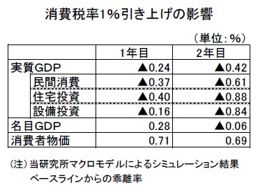消費税率1%引き上げの影響