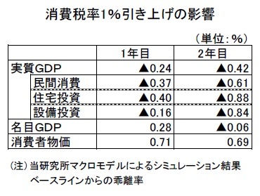 消費税率1％引き上げの影響