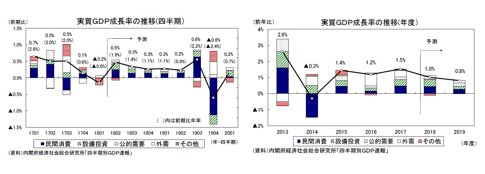 実質ＧＤＰ成長率の推移(四半期）/実質ＧＤＰ成長率の推移(年度）