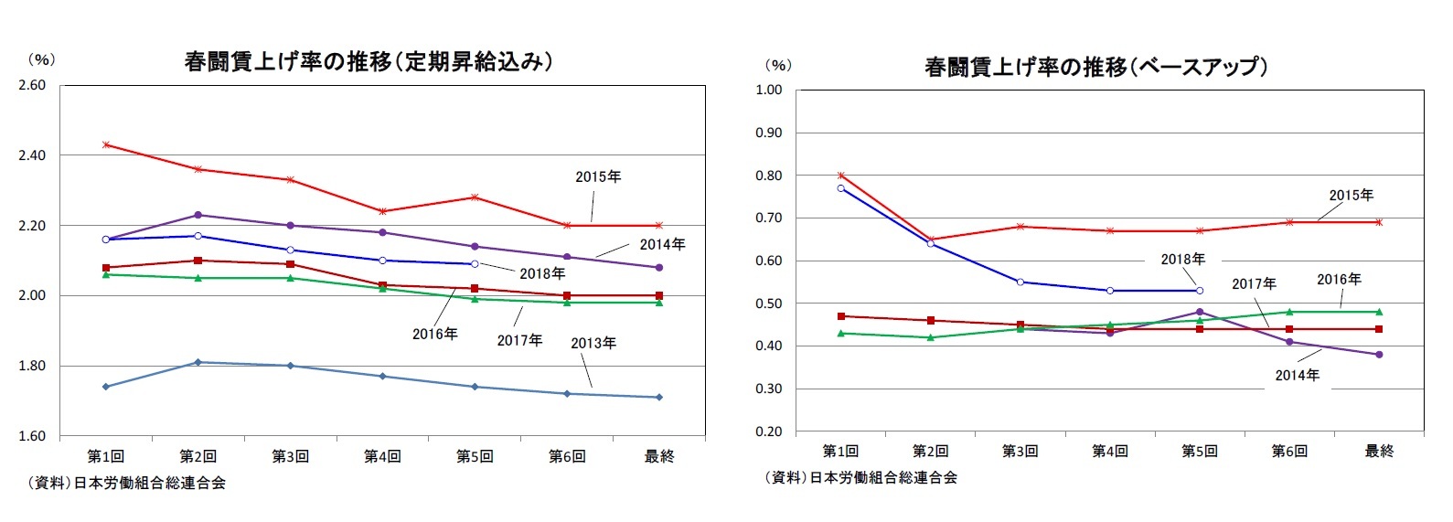 春闘賃上げ率の推移（定期昇給込み）/春闘賃上げ率の推移（ベースアップ）