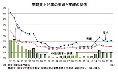 春闘賃上げ率の要求と実績の関係